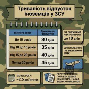 Відпустки для іноземців у ЗСУ тривалість залежно від вислуги років