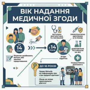 Вікові межі для надання інформованої згоди пацієнта на медичне втручання в Україні
