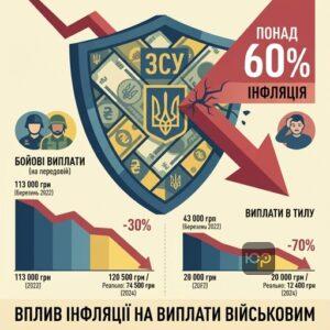 Мінімальна зарплата військових та графік зниження купівельної спроможності через інфляцію