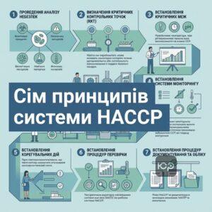 Впровадження системи НАССР на підприємстві для безпечності продуктів