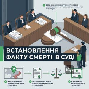 Судовий процес встановлення факту смерті особи для оформлення спадщини на окупованій території