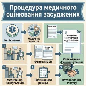 Оцінювання функціонування засуджених за постановою 1338 процедура МСЕК
