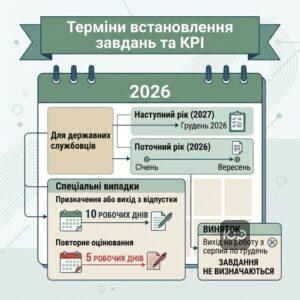 Встановлення ключових показників результативності для державних службовців 2026