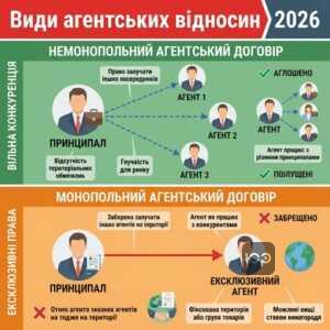 Монопольні та немонопольні агентські відносини в господарській діяльності