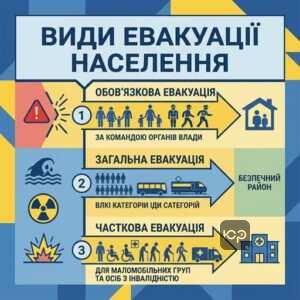 Види евакуації населення в Україні згідно з Кодексом цивільного захисту