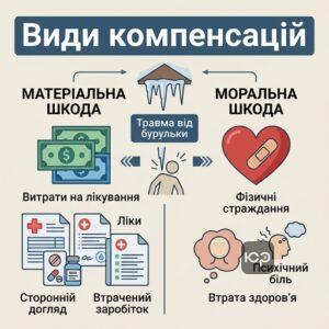 Види компенсації за травму від бурульки