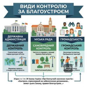 контроль у сфері благоустрою населених пунктів державний та самоврядний
