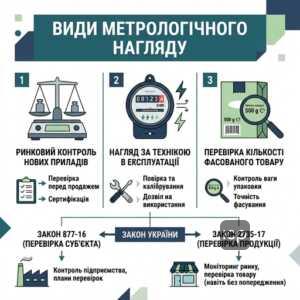 Види метрологічного нагляду та перевірка засобів вимірювальної техніки в Україні