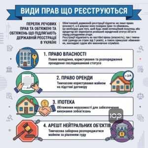 перелік речових прав та обтяжень що підлягають державній реєстрації в україні