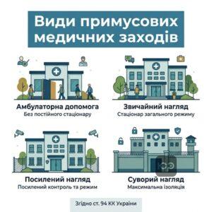 Класифікація та види примусових заходів медичного характеру за Кримінальним кодексом України