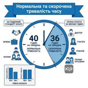 Норма продолжительности рабочего времени по КЗоТ и сокращенный рабочий день для льготных категорий.