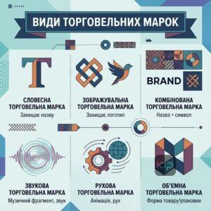Графічне представлення різних видів торговельних марок в Україні