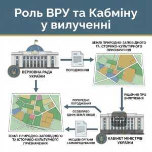 Роль Верховної Ради та Кабінету Міністрів у припиненні прав на особливо цінні землі