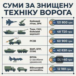 Таблиця виплат за знищення техніки ворога танк літак БПЛА ЗСУ