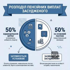 Виплата пенсії засудженим на особовий рахунок 50 відсотків правила