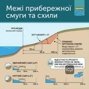 Визначення меж прибережної захисної смуги з урахуванням крутизни схилів берега річки.
