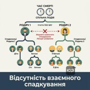 Пояснення чому при одночасній смерті не виникає взаємного спадкування між родичами.