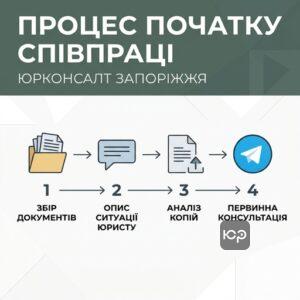 Покрокова інструкція як звернутися до адвоката для оформлення відстрочки від призову у Запоріжжі