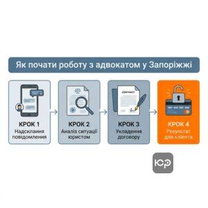 Адвокат в Запоріжжі: схема взаємодії з клієнтом від першого звернення до результату