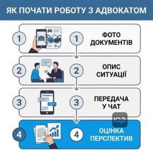 Схема звернення до автоюриста ЮРКОНСАЛТ у Запоріжжі