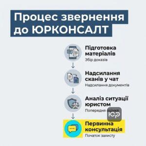 Покрокова інструкція як звернутися до адвоката по шахрайству у Запоріжжі та надіслати документи