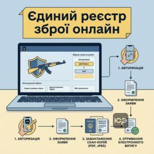 Подача заяви на дозвіл на зброю в Україні через Єдиний реєстр зброї ЄРЗ