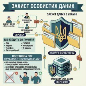 Що входить до поняття захист персональних даних в Україні