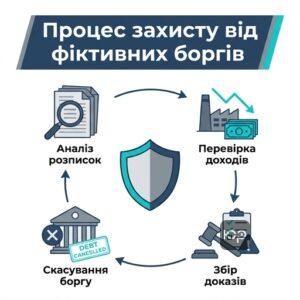 Адвокат з поділу майна в Києві захист від штучних боргів та фіктивних кредитів