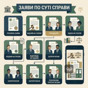 Заяви по суті справи цпк в цивільному процесі
