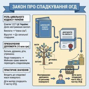 Спадкування ОГД та норми Цивільного кодексу України щодо соціальних виплат родичам.