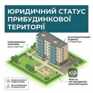 Законодавче визначення прибудинкової території та багатоквартирного будинку в Україні