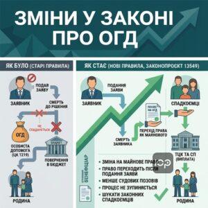 Законопроєкт 13549 та зміни у законодавстві щодо спадкування ОГД у 2025 році.