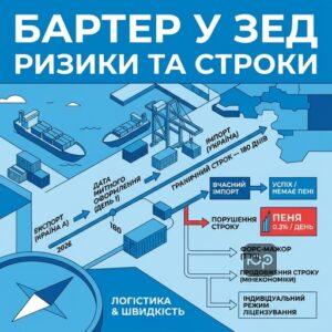 ЗЕД бартер та валютний контроль в Україні 2026