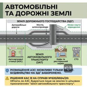 Відмінність земель автомобільного транспорту від земель дорожнього господарства та правила розміщення АЗС