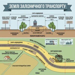 Склад земель залізничного транспорту смуги відведення та захисні насадження вздовж колій