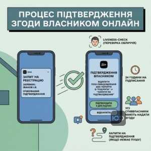 Підтвердження реєстрації місця проживання власником житла в застосунку Дія за допомогою Дія.Підпис