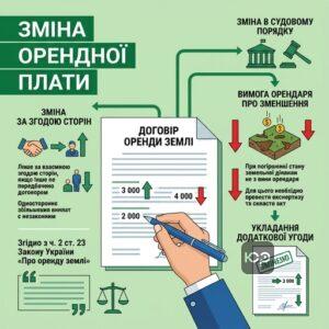Зміна орендної плати за землю за згодою сторін або в судовому порядку