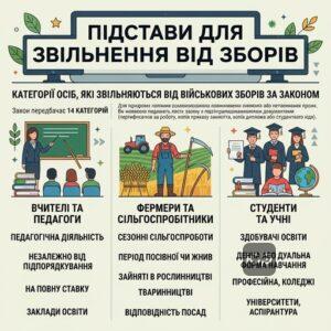 Категорії осіб які звільняються від військових зборів за законом
