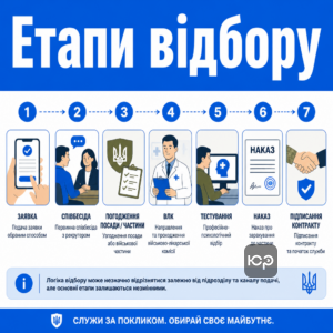 Укладення контракту на військову службу включає заявку, співбесіду, ВЛК і професійний відбір