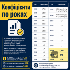 Індексація нормативно-грошової оцінки земель по роках з актуальними коефіцієнтами