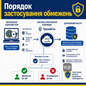 Порядок застосування обмежень доступу військових до казино через державні реєстри