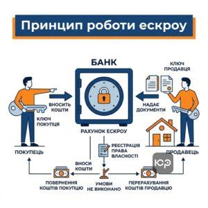 Схема роботи договору умовного зберігання ескроу при купівлі квартири