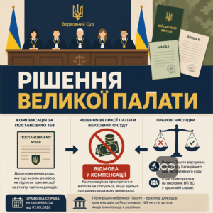 Компенсація за Постановою 168 після рішення Великої Палати Верховного Суду