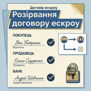 Процес внесення змін та розірвання договору умовного зберігання ескроу