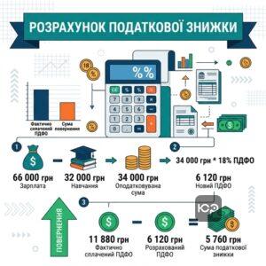 Розрахунок податкової знижки на навчання практичний приклад