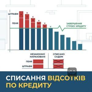 Суд с Коллект Центр относительно списания незаконно начисленных процентов и пени