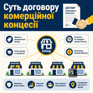 Договір комерційної концесії як основа франчайзингу в Україні