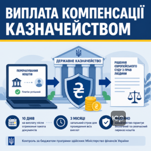 Перерахування коштів за рішенням європейського суду через казначейство