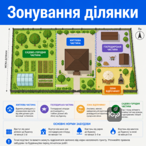 Нормы застройки дачного участка при планировании жилой, хозяйственной и садовой зон