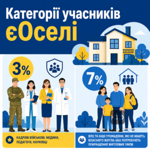 Хто може отримати пільгову іпотеку 3% за програмою єОселя